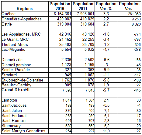 tableau_population